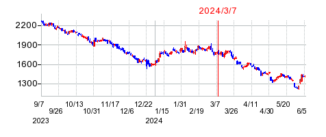 2024年3月7日 15:14前後のの株価チャート